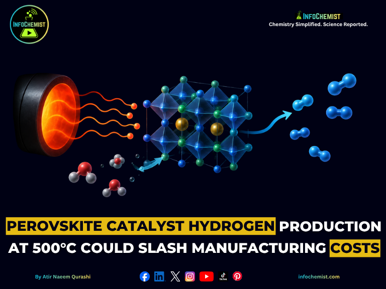 Perovskite Catalyst Hydrogen Production at 500°C Could Slash Manufacturing Costs